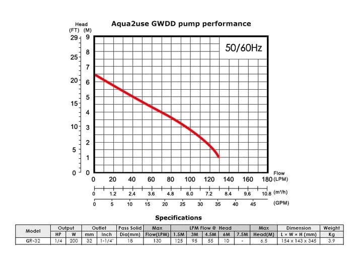 Aqua2use Aqua2Use Greywater Pump Replacement for the GWDD