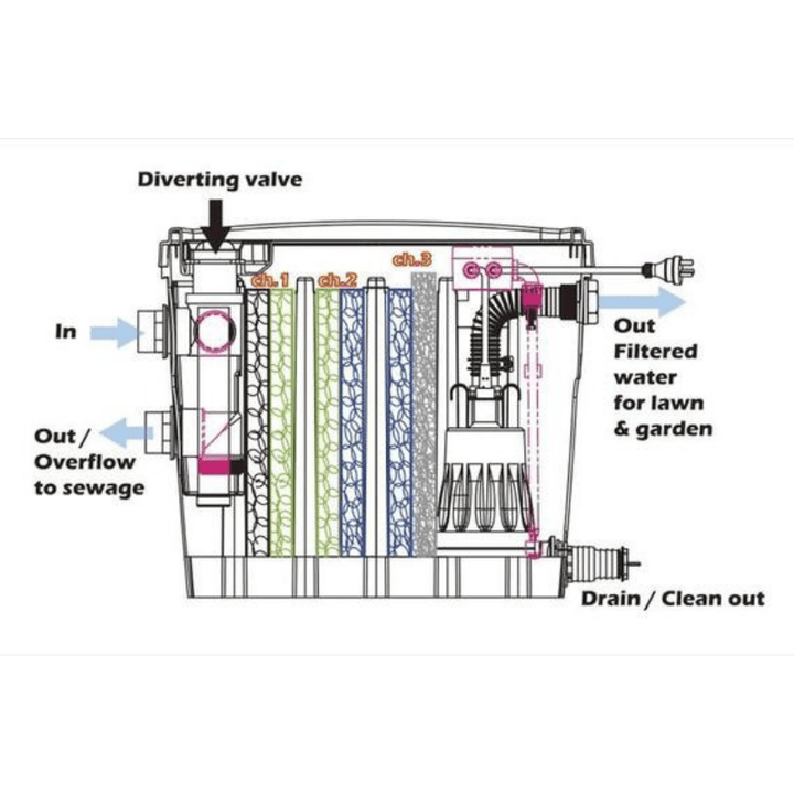 Aqua2use Aqua2use Grey Water Diversion System